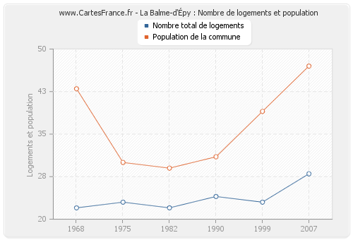 La Balme-d'Épy : Nombre de logements et population